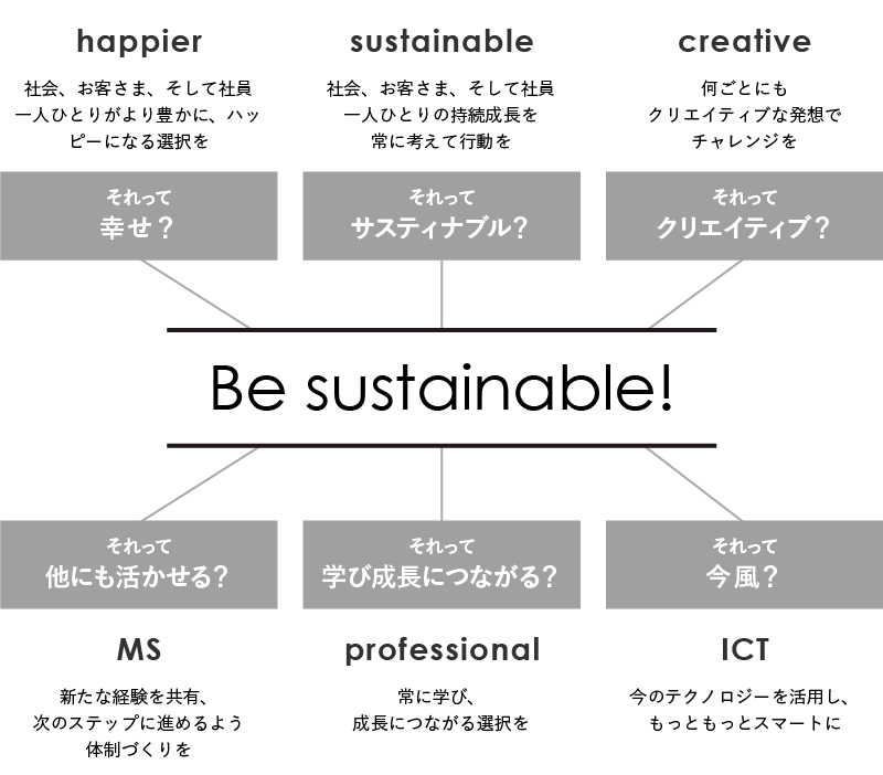 6つの行動基準